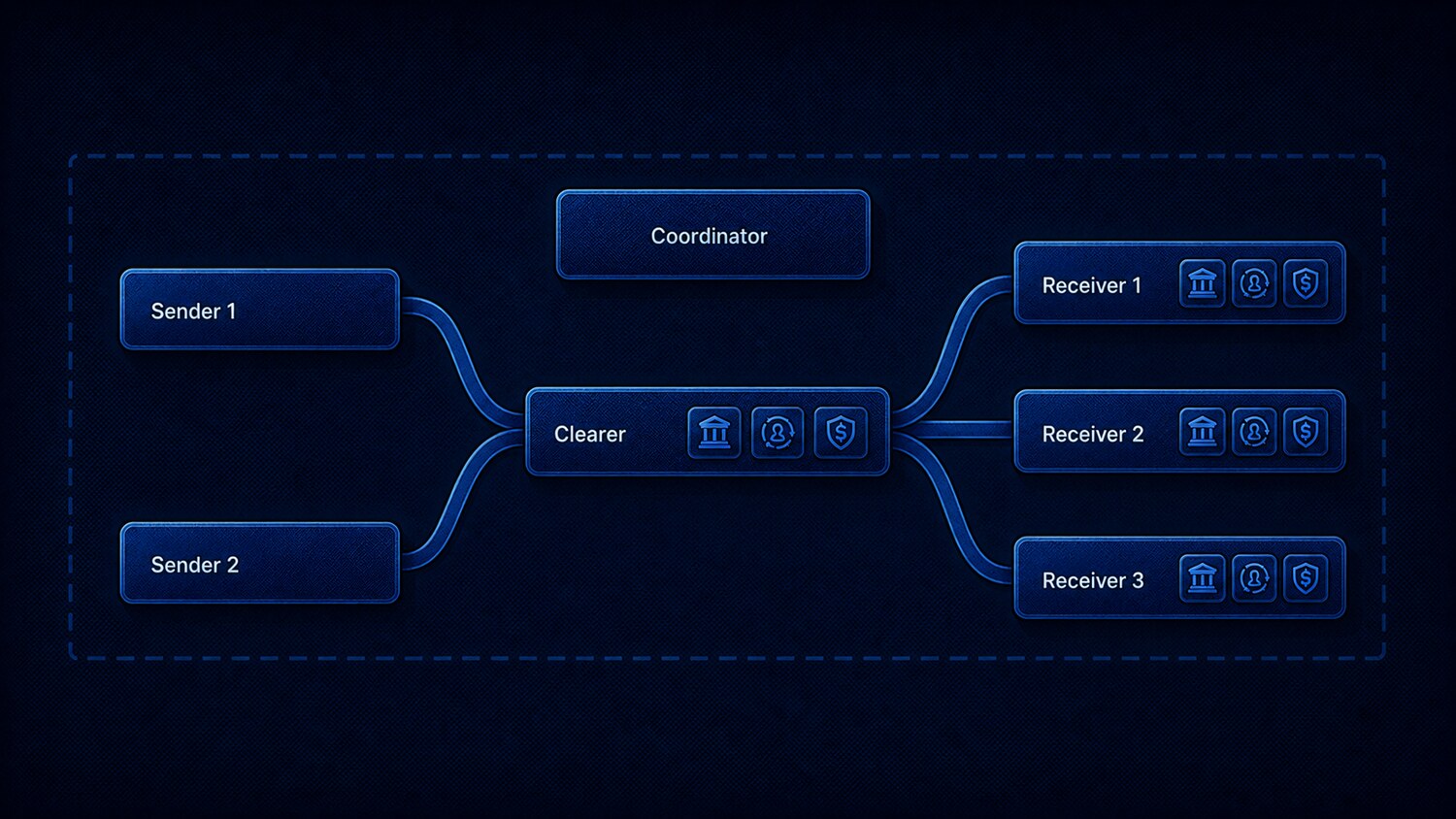 Basefund Secure Closings coordinates senders, a clearer, receivers, and a coordinator in one verified environment.